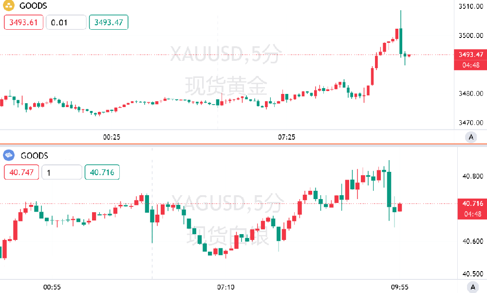 金銀價格強勢上行背後：聯準會降息預期升溫與多重市場力量共振
