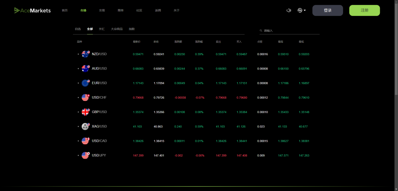金融交易新范式:Ace Markets打造多維競爭優勢體系