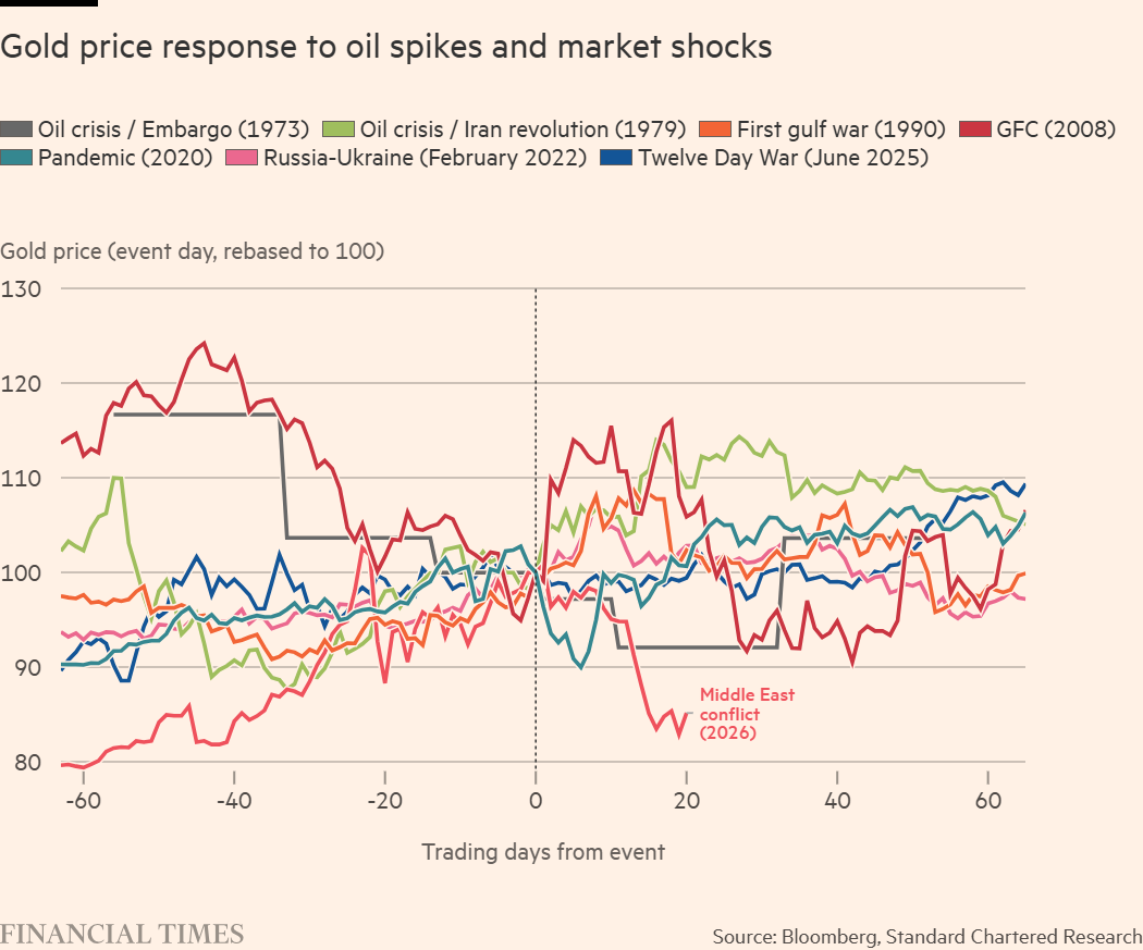 從歷史高點到單月暴跌11.5%,黃金市場到底發生了什麼事?